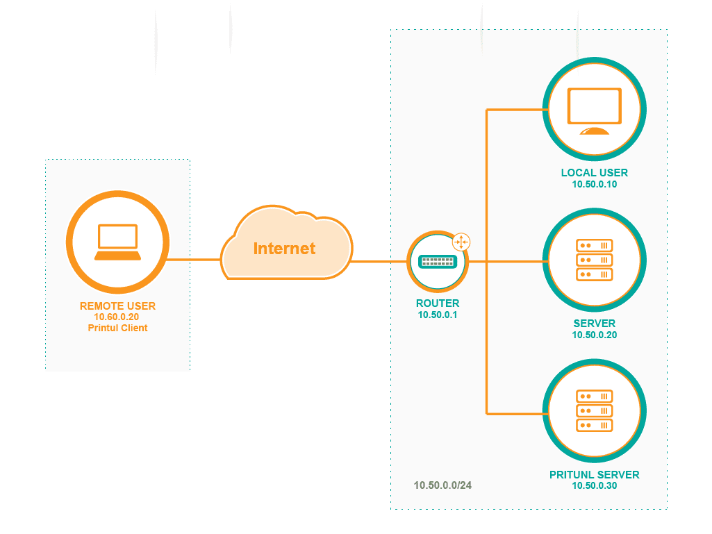 ��������� ������ � �������� ������ �� ��������� VPN �������