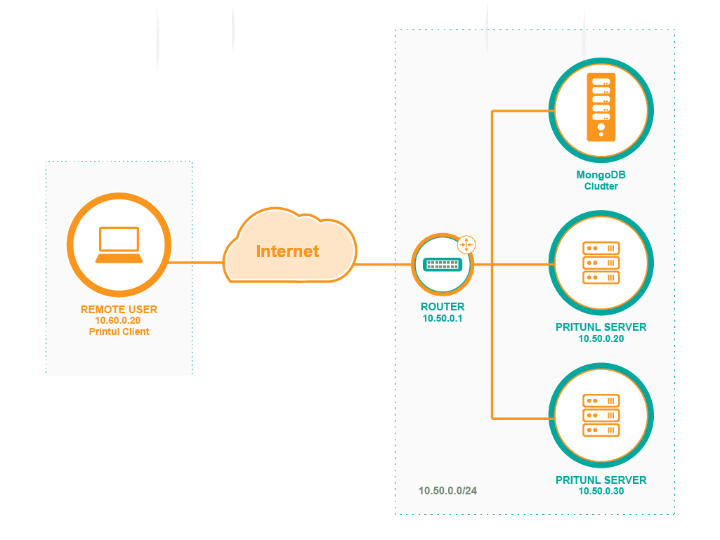 ����������� ����������� ����� � ����� VPN ���������